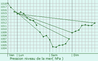 Graphe de la pression atmosphrique prvue pour Colombiers