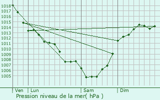 Graphe de la pression atmosphrique prvue pour Nojals-et-Clotte