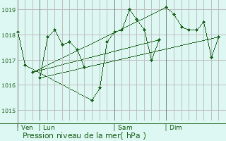 Graphe de la pression atmosphrique prvue pour Saint-Victor-de-Malcap