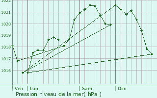 Graphe de la pression atmosphrique prvue pour Aussac