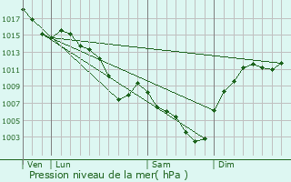 Graphe de la pression atmosphrique prvue pour Saint-Pierre-de-Chandieu