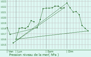 Graphe de la pression atmosphrique prvue pour Saint-Bonnet-Avalouze