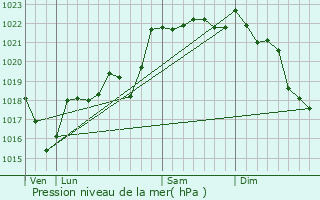 Graphe de la pression atmosphrique prvue pour Les Angles-sur-Corrze