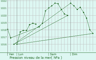Graphe de la pression atmosphrique prvue pour Saint-Paul-Cap-de-Joux