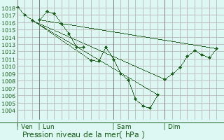 Graphe de la pression atmosphrique prvue pour Pontarlier