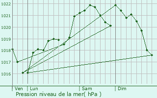 Graphe de la pression atmosphrique prvue pour Le Cabanial