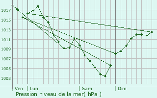 Graphe de la pression atmosphrique prvue pour Saint-Bernard