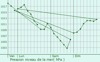 Graphe de la pression atmosphrique prvue pour Saint-Baldoph