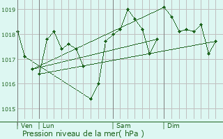 Graphe de la pression atmosphrique prvue pour Bouquet