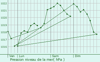 Graphe de la pression atmosphrique prvue pour Mourvilles-Hautes