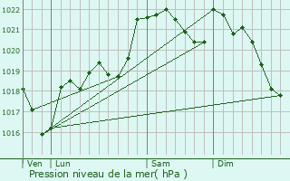 Graphe de la pression atmosphrique prvue pour Villautou