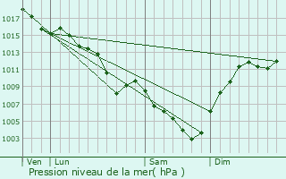 Graphe de la pression atmosphrique prvue pour Bourg-en-Bresse