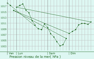 Graphe de la pression atmosphrique prvue pour La Mure