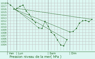 Graphe de la pression atmosphrique prvue pour Laz