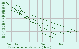 Graphe de la pression atmosphrique prvue pour Puimoisson