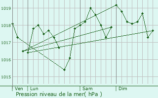 Graphe de la pression atmosphrique prvue pour Saint-Jean-du-Pin
