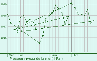 Graphe de la pression atmosphrique prvue pour Saint-Hippolyte-de-Caton