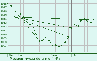 Graphe de la pression atmosphrique prvue pour Tanus