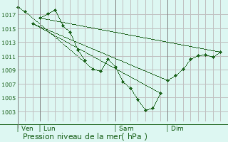 Graphe de la pression atmosphrique prvue pour Marcieu