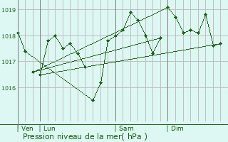 Graphe de la pression atmosphrique prvue pour Saint-Flix-de-Pallires