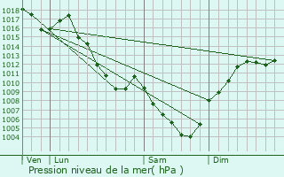 Graphe de la pression atmosphrique prvue pour Fontanil-Cornillon