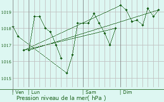 Graphe de la pression atmosphrique prvue pour Arre