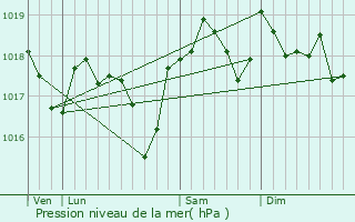 Graphe de la pression atmosphrique prvue pour Marujols-ls-Gardon