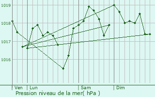 Graphe de la pression atmosphrique prvue pour Boucoiran-et-Nozires