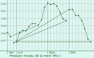 Graphe de la pression atmosphrique prvue pour Bourniquel