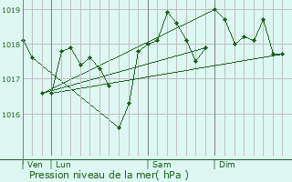 Graphe de la pression atmosphrique prvue pour Conqueyrac