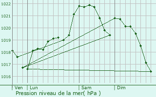 Graphe de la pression atmosphrique prvue pour Saint-Georges