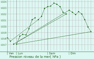 Graphe de la pression atmosphrique prvue pour Saint-Maurice-la-Cloure