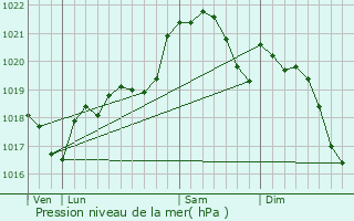 Graphe de la pression atmosphrique prvue pour Pibrac