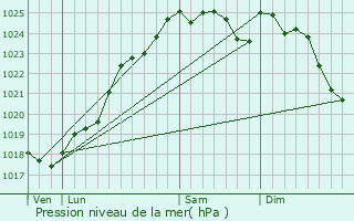 Graphe de la pression atmosphrique prvue pour Maign