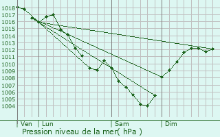 Graphe de la pression atmosphrique prvue pour chevis