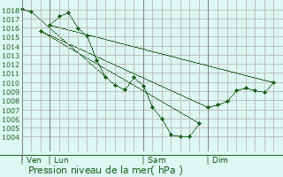 Graphe de la pression atmosphrique prvue pour SuperDvoluy