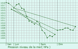 Graphe de la pression atmosphrique prvue pour Thus