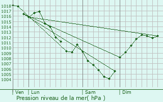 Graphe de la pression atmosphrique prvue pour Malleval-en-Vercors