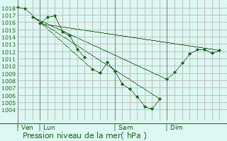 Graphe de la pression atmosphrique prvue pour Sainte-Eulalie-en-Royans