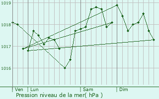 Graphe de la pression atmosphrique prvue pour Saint-Drzry