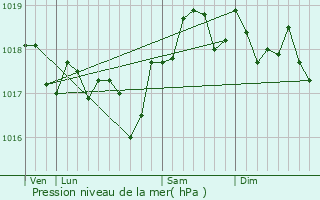 Graphe de la pression atmosphrique prvue pour Lunel-Viel