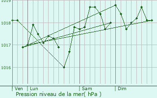 Graphe de la pression atmosphrique prvue pour Vailhauqus