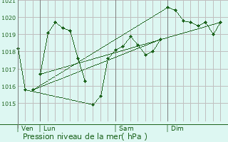 Graphe de la pression atmosphrique prvue pour Saint-Nizier-de-Fornas