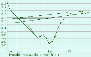 Graphe de la pression atmosphrique prvue pour Gan