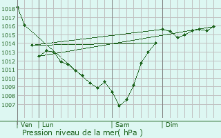 Graphe de la pression atmosphrique prvue pour Maulon-Licharre