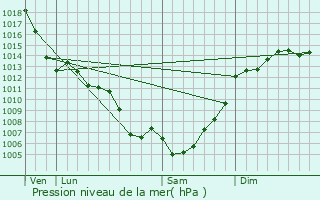 Graphe de la pression atmosphrique prvue pour Saint-Orens-de-Gameville