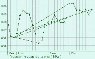 Graphe de la pression atmosphrique prvue pour Planfoy