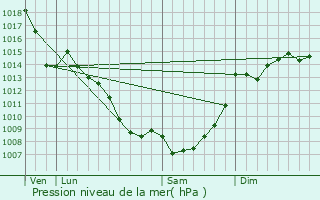 Graphe de la pression atmosphrique prvue pour Brugairolles