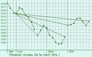 Graphe de la pression atmosphrique prvue pour Mentires