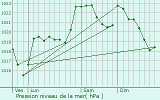 Graphe de la pression atmosphrique prvue pour Lez